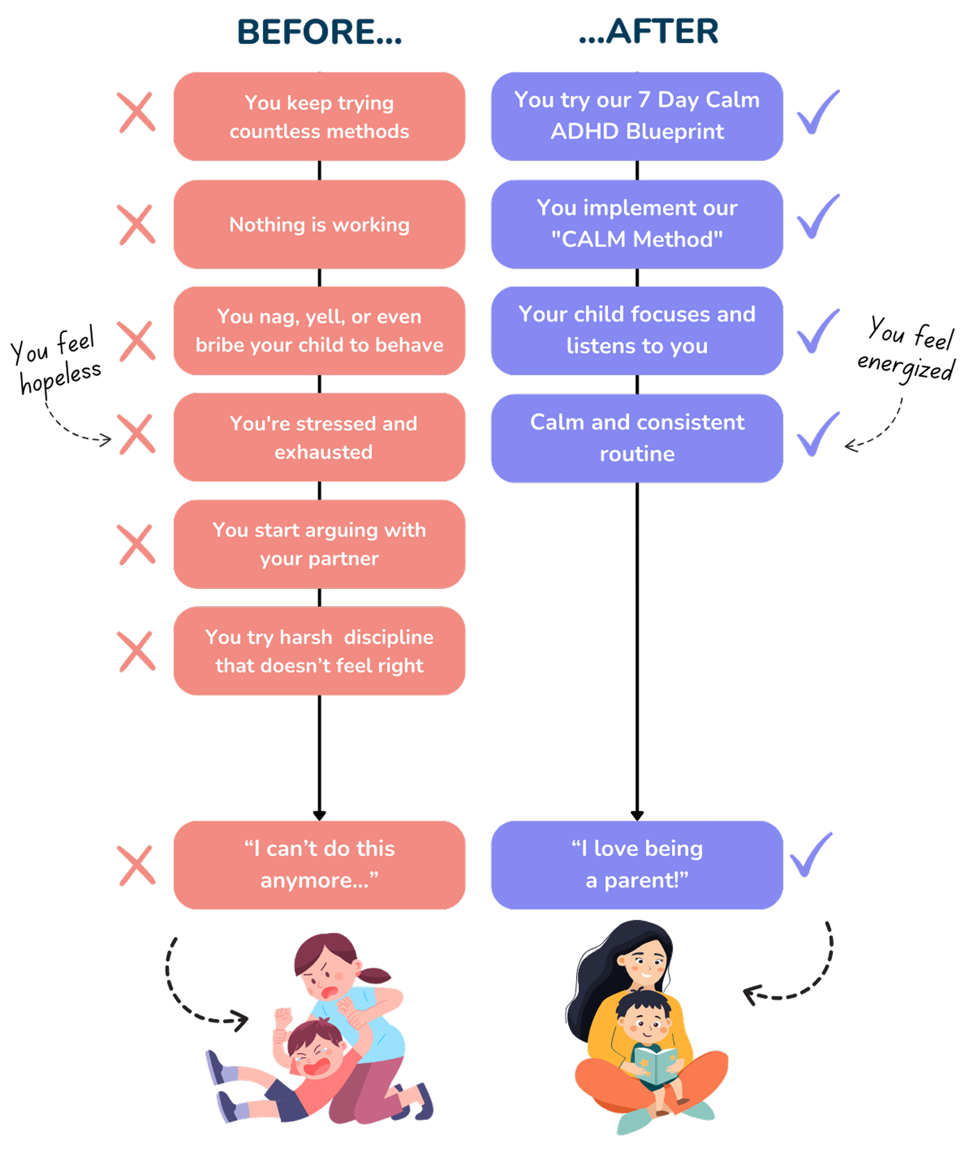 Before and after transformation using the blueprint